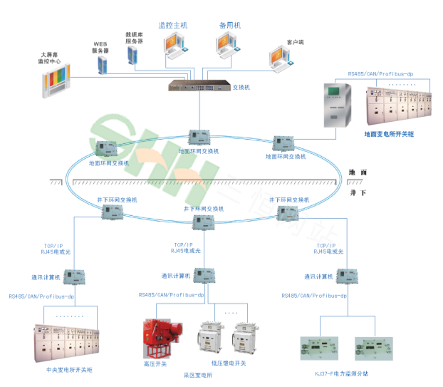 KJ644煤礦供電監控系統