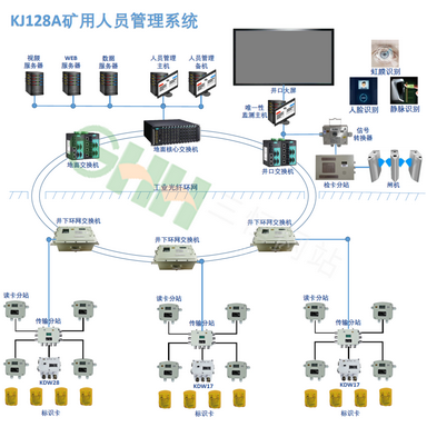 KJ128A礦用人員管理系統