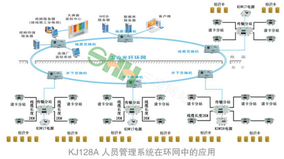  KJ128A 礦用人員管理系統 