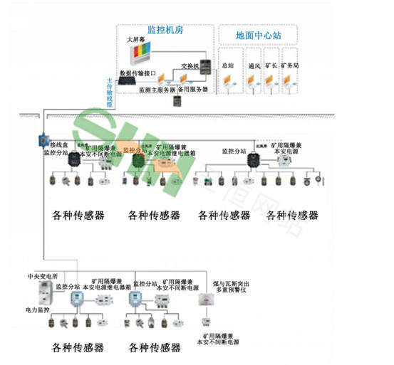  KJ970瓦斯突出預測參數監測系統 